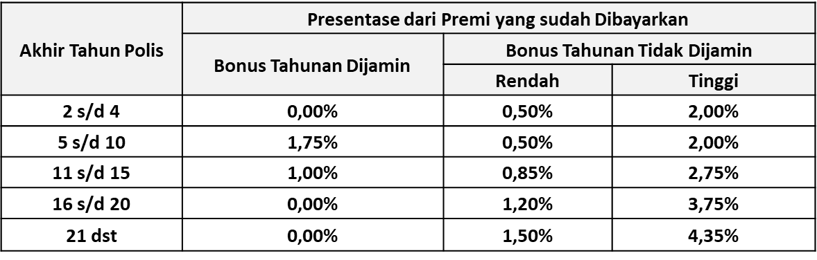 Tabel Manfaat PRUIncome Premier Protection"