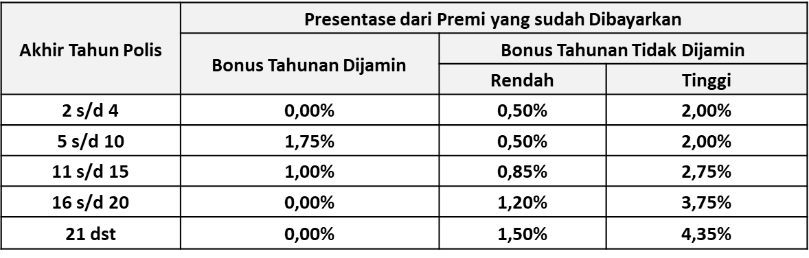 Tabel Manfaat PRUIncome Premier Protection" Tabel Manfaat PRUIncome Premier Protection"