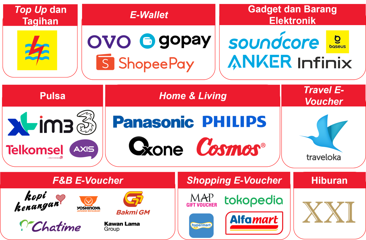 A collage of multiple brand logos is displayed, categorized by service types such as e-wallets, gadgets, electronics, travel, food and beverage, shopping, and entertainment. Brands like OVO, gopay, ShopeePay, soundcore, ANKER, Infinix, Panasonic, PHILIPS, and others are clearly visible. The image uses a red and white palette with bold, clear text and recognizable icons. No numeric values are visible in the image.